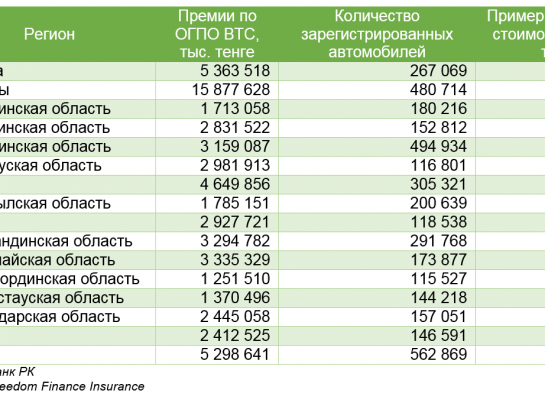 Где в Казахстане самые дорогие полисы ОГПО?